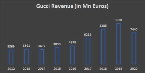 gucci net profit 2020|gucci company net worth.